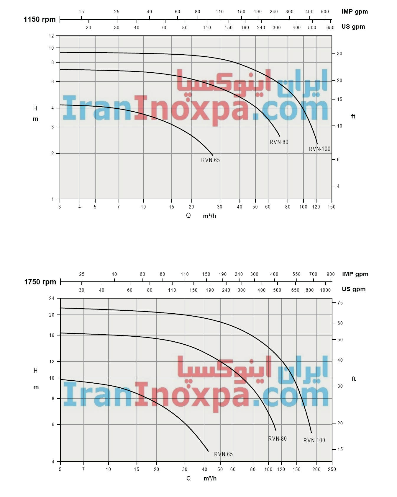 نمودار هیدرولیکی پمپ سانتریفیوژی RVN اینوکسپا INOXPA