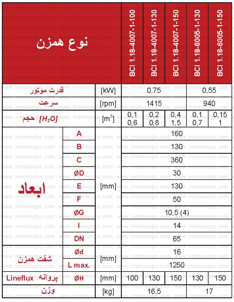جدول مشخصات فنی همزن BCI اینوکسپا