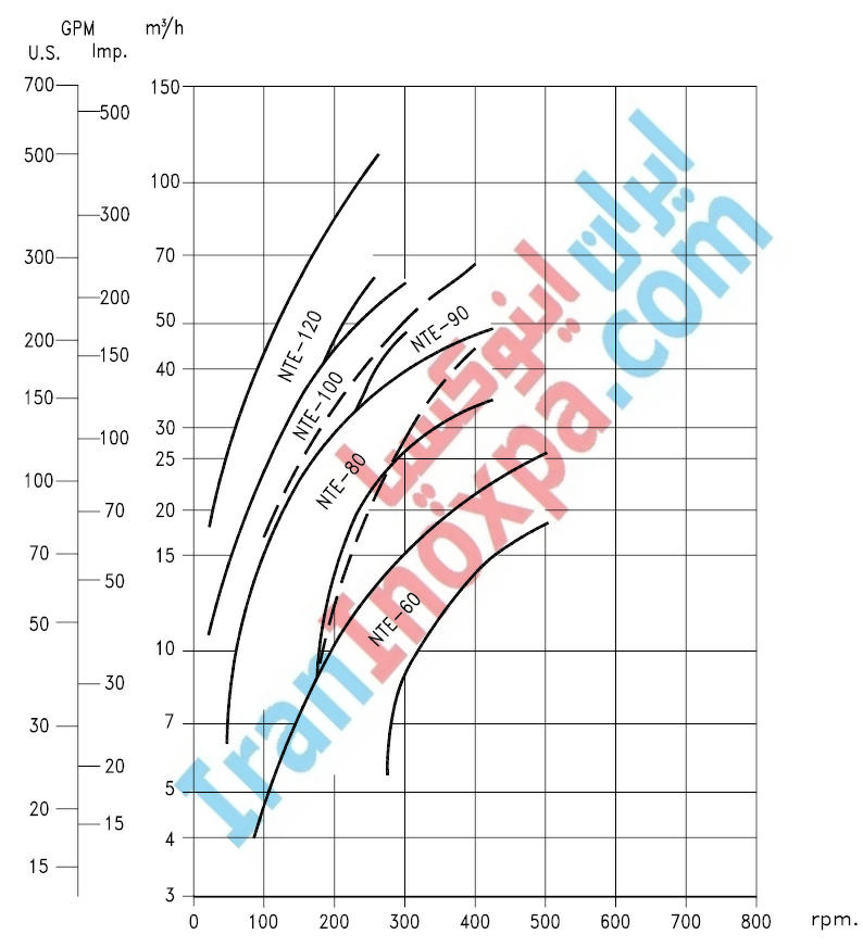 نمودار خصوصیات هیدرولیکی KIBER NTEA مونو پمپ استیل مجهز به فیدر