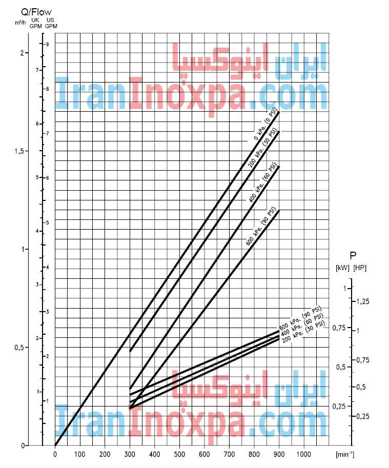 نمودار هیدرولیکی KVB-25 مونو پمپ استیل عمودی اینوکسپا INOXPA