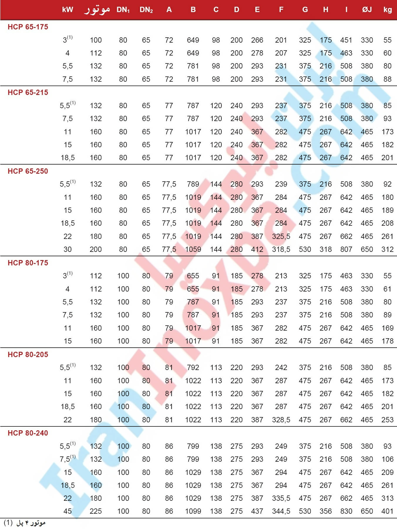 جدول ابعاد پمپ استیل سانتریفیوژی بهداشتی PROLAC HCP اینوکسپا inoxpa 3